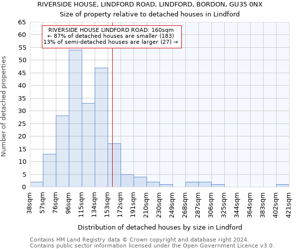 RIVERSIDE HOUSE, LINDFORD ROAD, LINDFORD, BORDON, GU35 0NX: Size of property relative to detached houses in Lindford