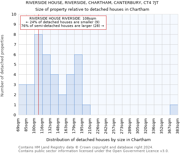 RIVERSIDE HOUSE, RIVERSIDE, CHARTHAM, CANTERBURY, CT4 7JT: Size of property relative to detached houses in Chartham