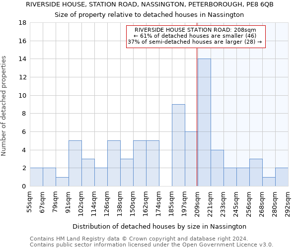 RIVERSIDE HOUSE, STATION ROAD, NASSINGTON, PETERBOROUGH, PE8 6QB: Size of property relative to detached houses in Nassington