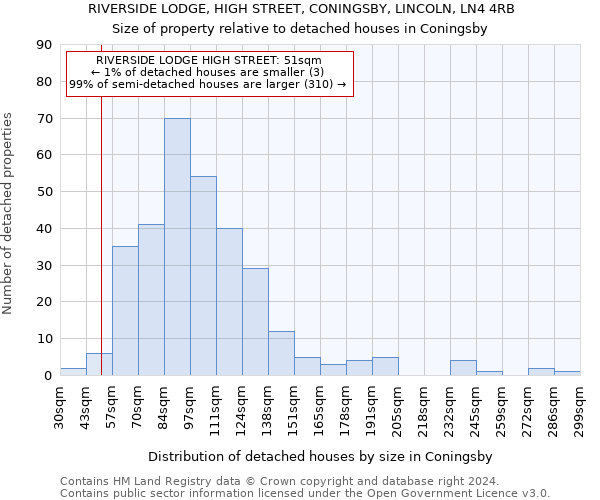 RIVERSIDE LODGE, HIGH STREET, CONINGSBY, LINCOLN, LN4 4RB: Size of property relative to detached houses in Coningsby