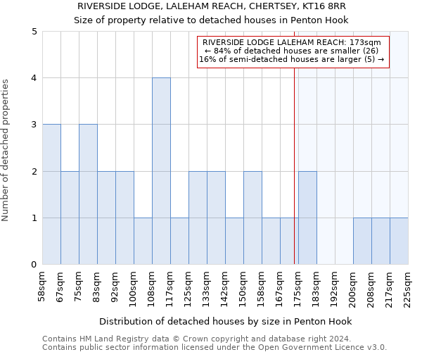 RIVERSIDE LODGE, LALEHAM REACH, CHERTSEY, KT16 8RR: Size of property relative to detached houses in Penton Hook