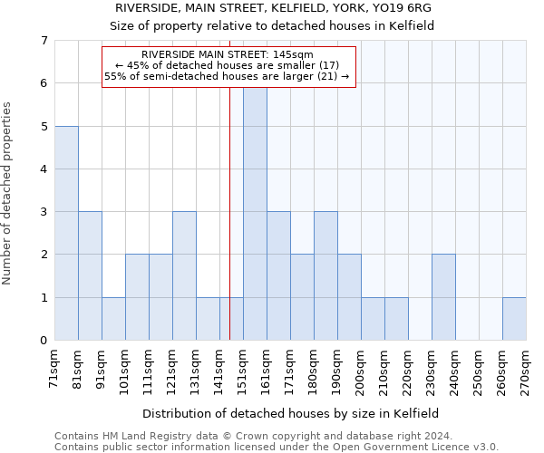 RIVERSIDE, MAIN STREET, KELFIELD, YORK, YO19 6RG: Size of property relative to detached houses in Kelfield