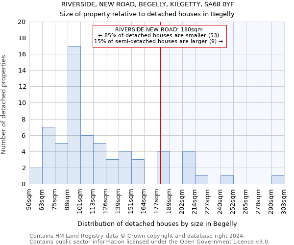 RIVERSIDE, NEW ROAD, BEGELLY, KILGETTY, SA68 0YF: Size of property relative to detached houses in Begelly