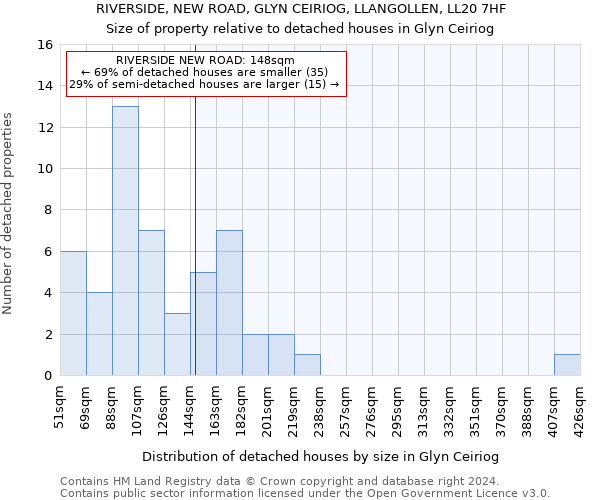 RIVERSIDE, NEW ROAD, GLYN CEIRIOG, LLANGOLLEN, LL20 7HF: Size of property relative to detached houses in Glyn Ceiriog