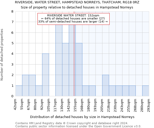 RIVERSIDE, WATER STREET, HAMPSTEAD NORREYS, THATCHAM, RG18 0RZ: Size of property relative to detached houses in Hampstead Norreys