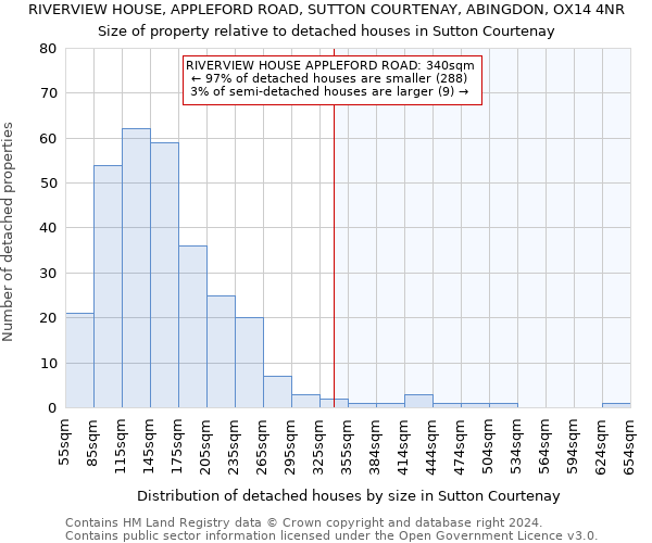 RIVERVIEW HOUSE, APPLEFORD ROAD, SUTTON COURTENAY, ABINGDON, OX14 4NR: Size of property relative to detached houses in Sutton Courtenay