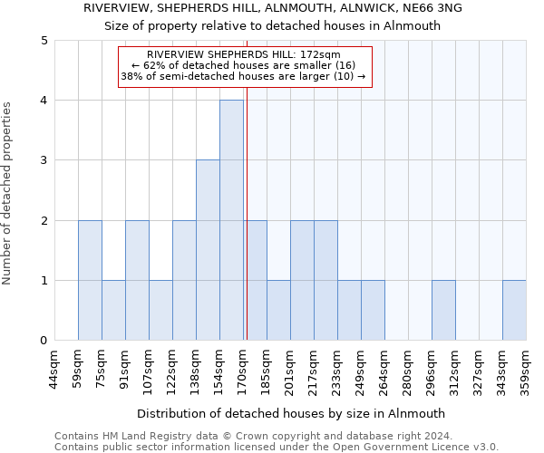 RIVERVIEW, SHEPHERDS HILL, ALNMOUTH, ALNWICK, NE66 3NG: Size of property relative to detached houses in Alnmouth