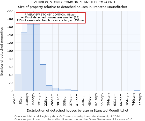 RIVERVIEW, STONEY COMMON, STANSTED, CM24 8NH: Size of property relative to detached houses in Stansted Mountfitchet