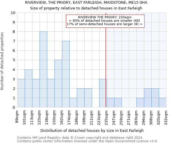 RIVERVIEW, THE PRIORY, EAST FARLEIGH, MAIDSTONE, ME15 0HA: Size of property relative to detached houses in East Farleigh