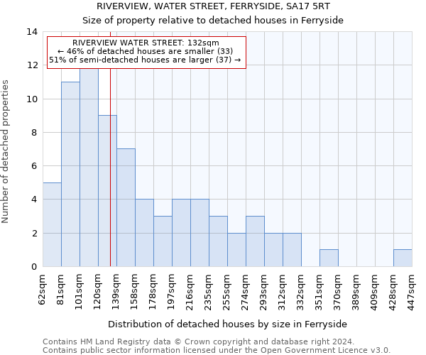 RIVERVIEW, WATER STREET, FERRYSIDE, SA17 5RT: Size of property relative to detached houses in Ferryside