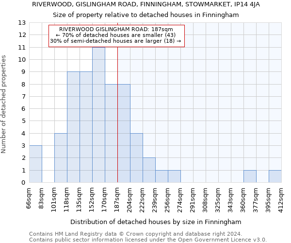 RIVERWOOD, GISLINGHAM ROAD, FINNINGHAM, STOWMARKET, IP14 4JA: Size of property relative to detached houses in Finningham