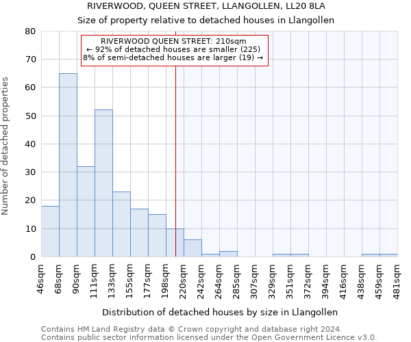 RIVERWOOD, QUEEN STREET, LLANGOLLEN, LL20 8LA: Size of property relative to detached houses in Llangollen