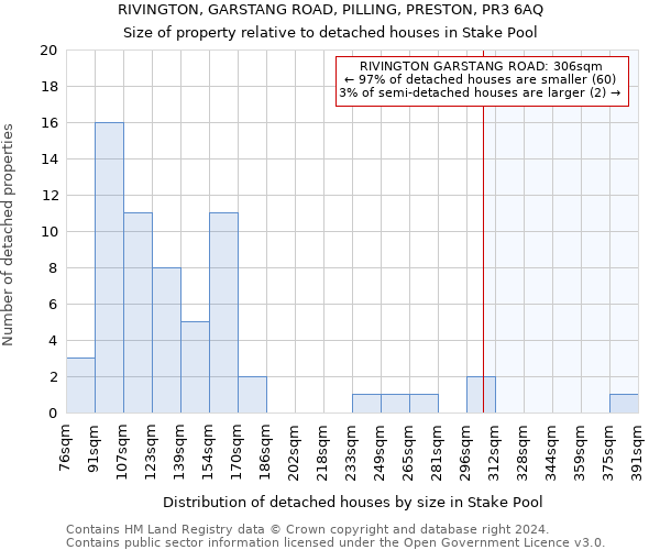 RIVINGTON, GARSTANG ROAD, PILLING, PRESTON, PR3 6AQ: Size of property relative to detached houses in Stake Pool