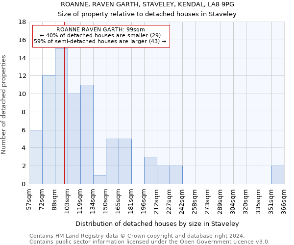 ROANNE, RAVEN GARTH, STAVELEY, KENDAL, LA8 9PG: Size of property relative to detached houses in Staveley