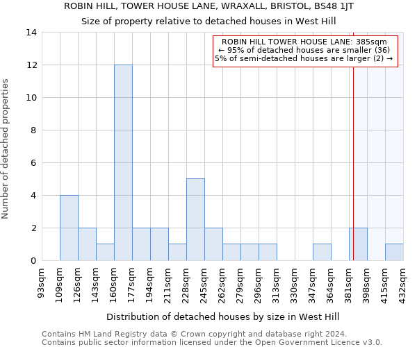 ROBIN HILL, TOWER HOUSE LANE, WRAXALL, BRISTOL, BS48 1JT: Size of property relative to detached houses in West Hill