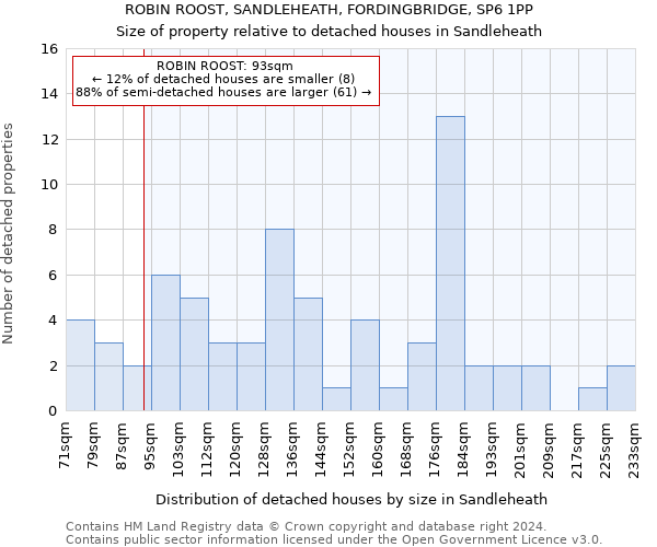 ROBIN ROOST, SANDLEHEATH, FORDINGBRIDGE, SP6 1PP: Size of property relative to detached houses in Sandleheath