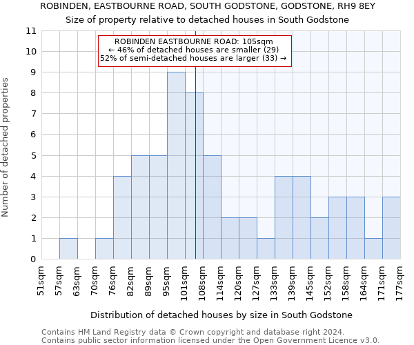 ROBINDEN, EASTBOURNE ROAD, SOUTH GODSTONE, GODSTONE, RH9 8EY: Size of property relative to detached houses in South Godstone