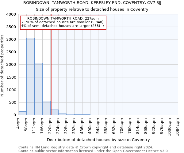 ROBINDOWN, TAMWORTH ROAD, KERESLEY END, COVENTRY, CV7 8JJ: Size of property relative to detached houses in Coventry