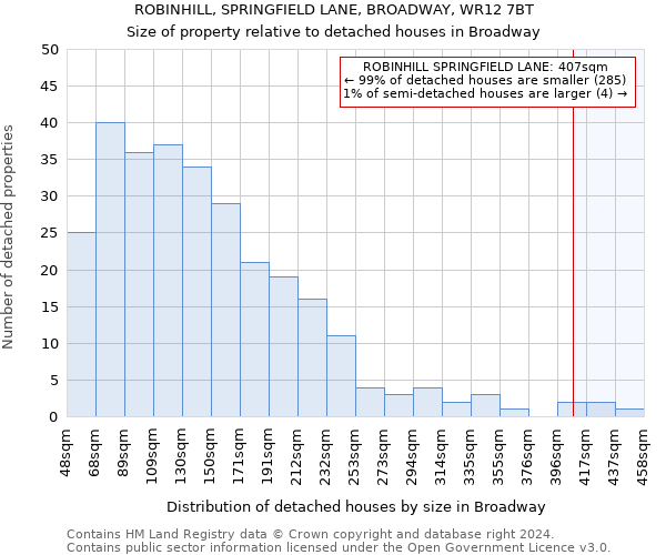 ROBINHILL, SPRINGFIELD LANE, BROADWAY, WR12 7BT: Size of property relative to detached houses in Broadway