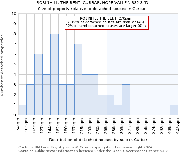 ROBINHILL, THE BENT, CURBAR, HOPE VALLEY, S32 3YD: Size of property relative to detached houses in Curbar