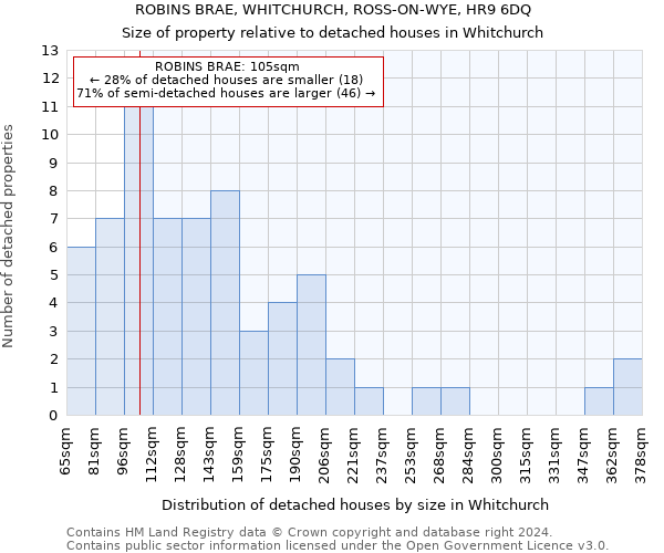 ROBINS BRAE, WHITCHURCH, ROSS-ON-WYE, HR9 6DQ: Size of property relative to detached houses in Whitchurch