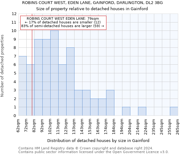 ROBINS COURT WEST, EDEN LANE, GAINFORD, DARLINGTON, DL2 3BG: Size of property relative to detached houses in Gainford