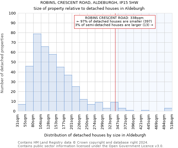 ROBINS, CRESCENT ROAD, ALDEBURGH, IP15 5HW: Size of property relative to detached houses in Aldeburgh