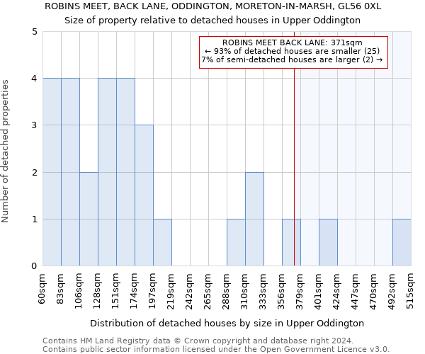 ROBINS MEET, BACK LANE, ODDINGTON, MORETON-IN-MARSH, GL56 0XL: Size of property relative to detached houses in Upper Oddington