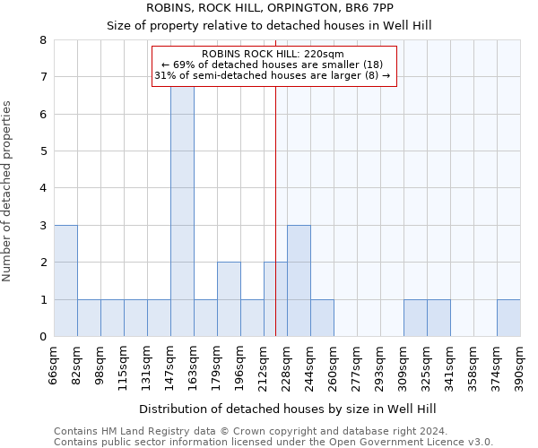 ROBINS, ROCK HILL, ORPINGTON, BR6 7PP: Size of property relative to detached houses in Well Hill