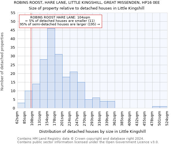 ROBINS ROOST, HARE LANE, LITTLE KINGSHILL, GREAT MISSENDEN, HP16 0EE: Size of property relative to detached houses in Little Kingshill