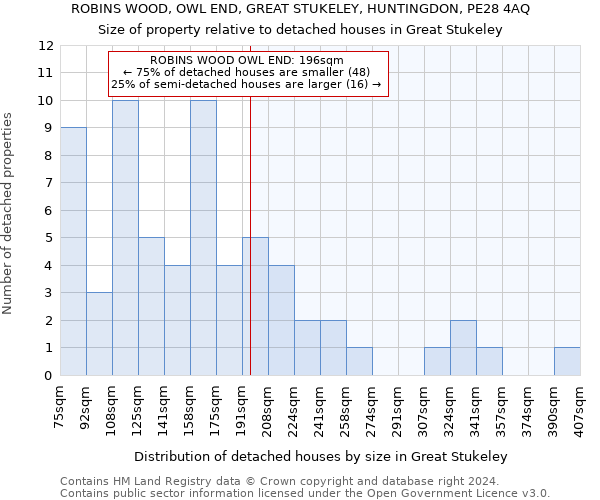 ROBINS WOOD, OWL END, GREAT STUKELEY, HUNTINGDON, PE28 4AQ: Size of property relative to detached houses in Great Stukeley