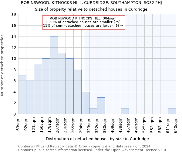 ROBINSWOOD, KITNOCKS HILL, CURDRIDGE, SOUTHAMPTON, SO32 2HJ: Size of property relative to detached houses in Curdridge