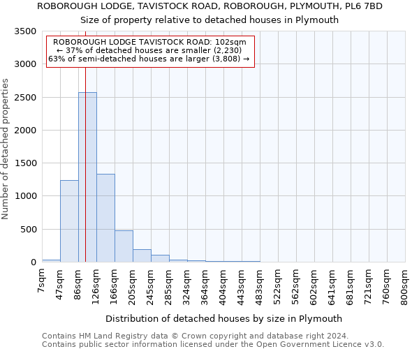 ROBOROUGH LODGE, TAVISTOCK ROAD, ROBOROUGH, PLYMOUTH, PL6 7BD: Size of property relative to detached houses in Plymouth