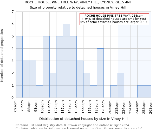 ROCHE HOUSE, PINE TREE WAY, VINEY HILL, LYDNEY, GL15 4NT: Size of property relative to detached houses in Viney Hill