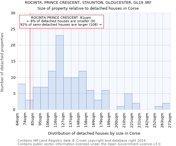 ROCINTA, PRINCE CRESCENT, STAUNTON, GLOUCESTER, GL19 3RF: Size of property relative to detached houses in Corse