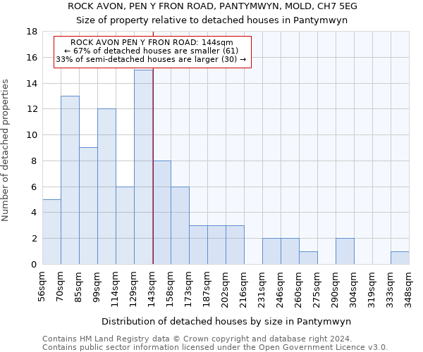 ROCK AVON, PEN Y FRON ROAD, PANTYMWYN, MOLD, CH7 5EG: Size of property relative to detached houses in Pantymwyn