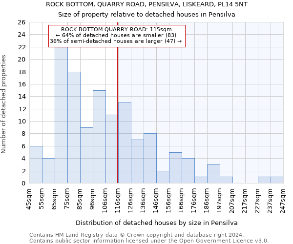 ROCK BOTTOM, QUARRY ROAD, PENSILVA, LISKEARD, PL14 5NT: Size of property relative to detached houses in Pensilva