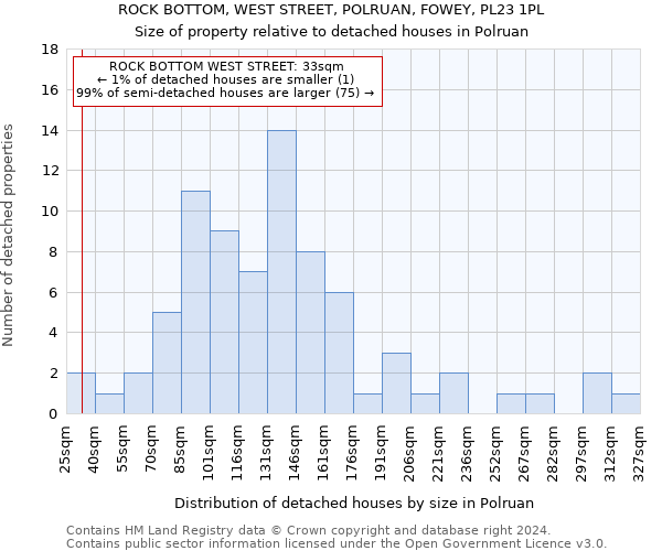 ROCK BOTTOM, WEST STREET, POLRUAN, FOWEY, PL23 1PL: Size of property relative to detached houses in Polruan