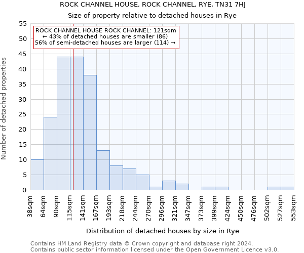 ROCK CHANNEL HOUSE, ROCK CHANNEL, RYE, TN31 7HJ: Size of property relative to detached houses in Rye