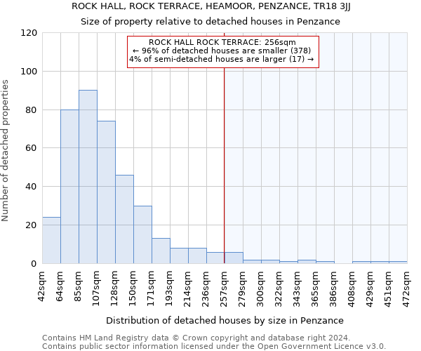 ROCK HALL, ROCK TERRACE, HEAMOOR, PENZANCE, TR18 3JJ: Size of property relative to detached houses in Penzance