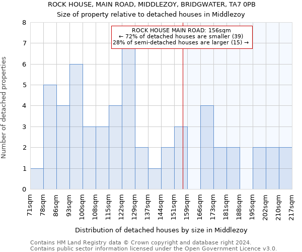 ROCK HOUSE, MAIN ROAD, MIDDLEZOY, BRIDGWATER, TA7 0PB: Size of property relative to detached houses in Middlezoy