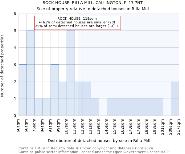 ROCK HOUSE, RILLA MILL, CALLINGTON, PL17 7NT: Size of property relative to detached houses in Rilla Mill