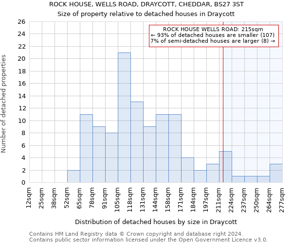 ROCK HOUSE, WELLS ROAD, DRAYCOTT, CHEDDAR, BS27 3ST: Size of property relative to detached houses in Draycott