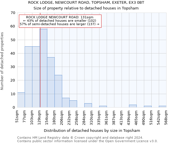 ROCK LODGE, NEWCOURT ROAD, TOPSHAM, EXETER, EX3 0BT: Size of property relative to detached houses in Topsham