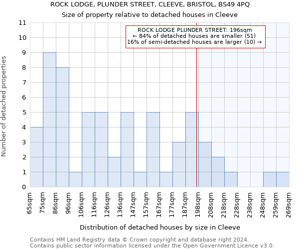 ROCK LODGE, PLUNDER STREET, CLEEVE, BRISTOL, BS49 4PQ: Size of property relative to detached houses in Cleeve