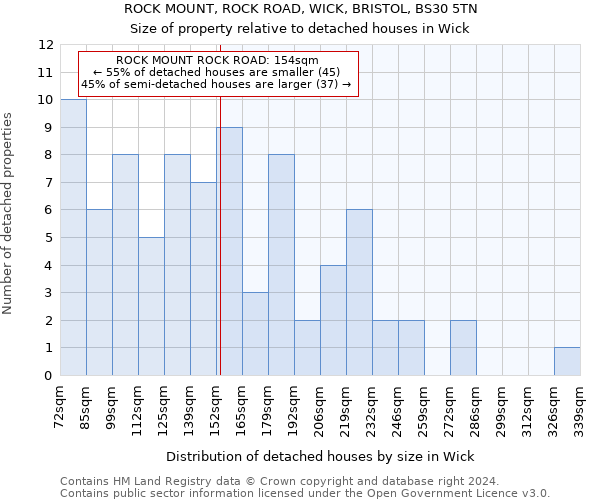 ROCK MOUNT, ROCK ROAD, WICK, BRISTOL, BS30 5TN: Size of property relative to detached houses in Wick