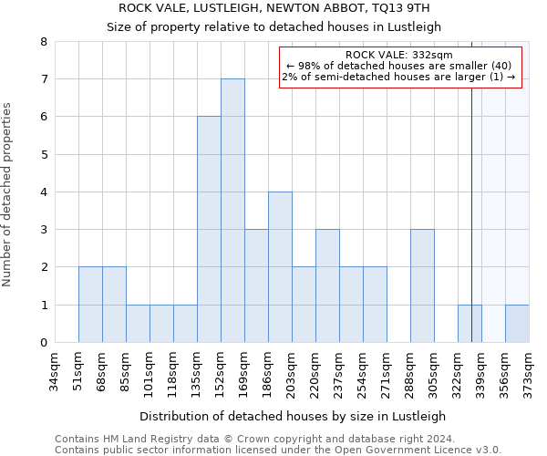 ROCK VALE, LUSTLEIGH, NEWTON ABBOT, TQ13 9TH: Size of property relative to detached houses in Lustleigh