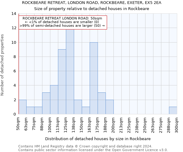 ROCKBEARE RETREAT, LONDON ROAD, ROCKBEARE, EXETER, EX5 2EA: Size of property relative to detached houses in Rockbeare