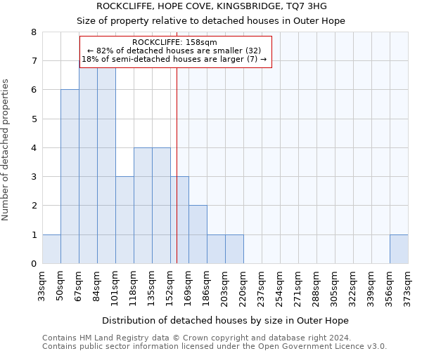 ROCKCLIFFE, HOPE COVE, KINGSBRIDGE, TQ7 3HG: Size of property relative to detached houses in Outer Hope