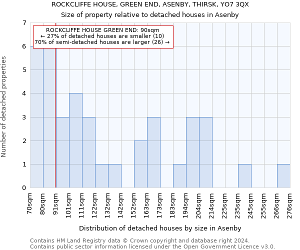 ROCKCLIFFE HOUSE, GREEN END, ASENBY, THIRSK, YO7 3QX: Size of property relative to detached houses in Asenby